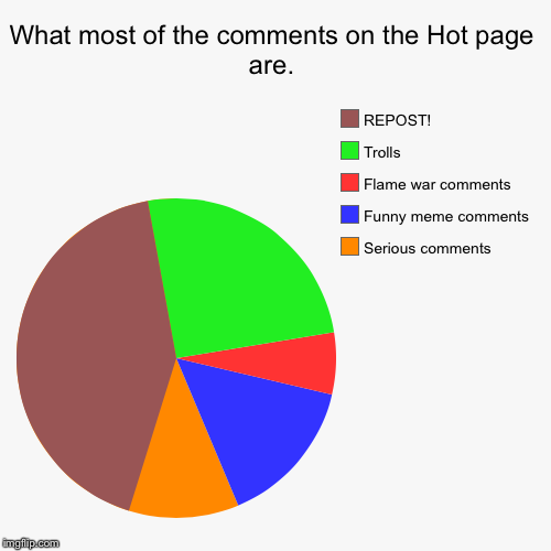 image tagged in funny,pie charts | made w/ Imgflip chart maker