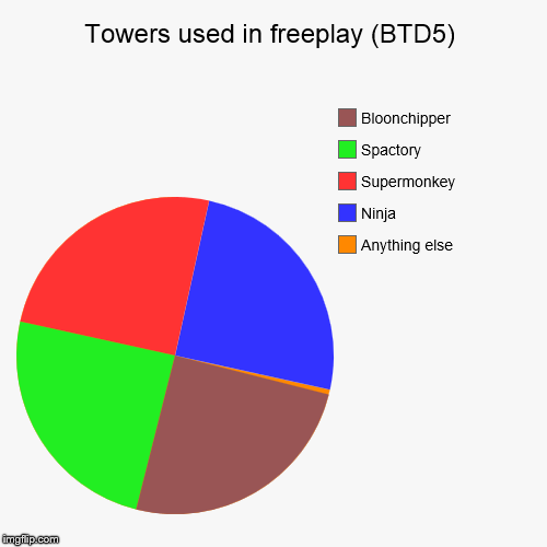 Towers used in freeplay (BTD5) | Anything else, Ninja, Supermonkey, Spactory, Bloonchipper | image tagged in funny,pie charts | made w/ Imgflip chart maker