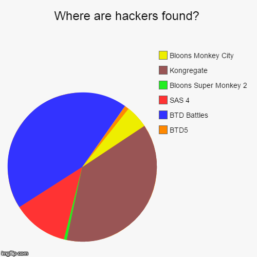 Where are hackers found? | BTD5, BTD Battles, SAS 4, Bloons Super Monkey 2, Kongregate, Bloons Monkey City | image tagged in funny,pie charts | made w/ Imgflip chart maker