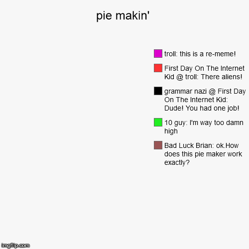 Bad luck Brian Bakin' Pies | image tagged in funny,pie charts | made w/ Imgflip chart maker