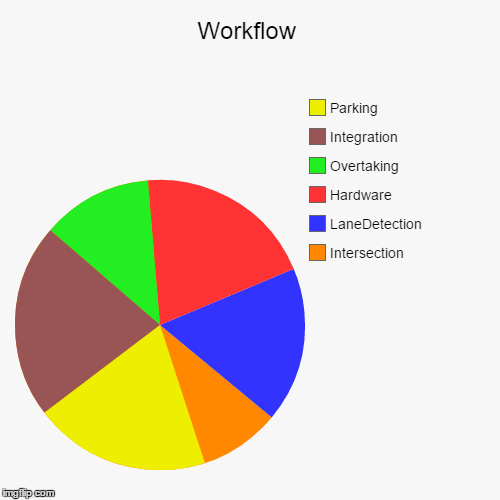 image tagged in funny,pie charts | made w/ Imgflip chart maker
