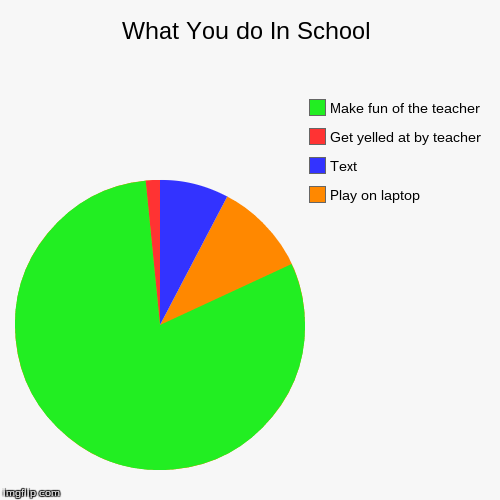 image tagged in funny,pie charts | made w/ Imgflip chart maker