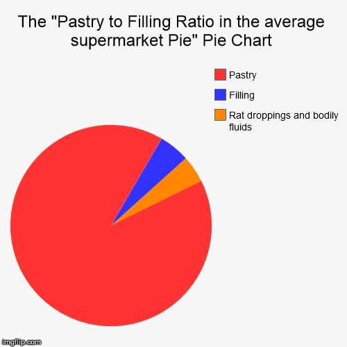 Pastry to Filling ratio | image tagged in funny,pie charts,pie,filling,food,supermarket | made w/ Imgflip chart maker