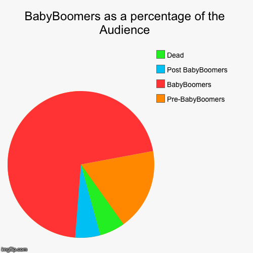 image tagged in funny,pie charts | made w/ Imgflip chart maker