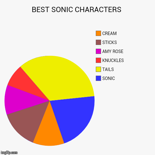 image tagged in funny,pie charts | made w/ Imgflip chart maker