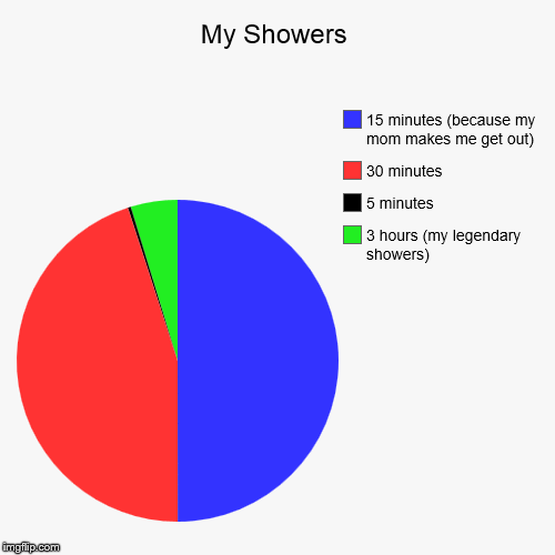 image tagged in funny,pie charts | made w/ Imgflip chart maker