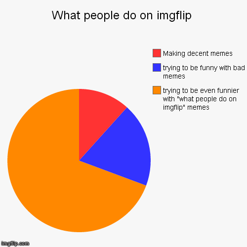Including me
 | image tagged in funny,pie charts,what people do on imgflip | made w/ Imgflip chart maker