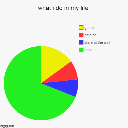 image tagged in funny,pie charts | made w/ Imgflip chart maker