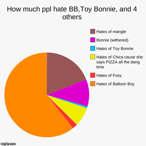 How much ppl hate BB,Toy Bonnie, and 4 others | Hates of Balloon Boy, Hates of Foxy, Hates of Chica cause she says PIZZA all the dang time,  | image tagged in funny,pie charts | made w/ Imgflip chart maker