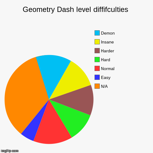 image tagged in funny,pie charts | made w/ Imgflip chart maker