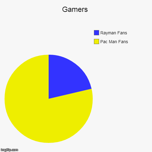 Gamers pie chart | image tagged in funny,pie charts,gamers | made w/ Imgflip chart maker