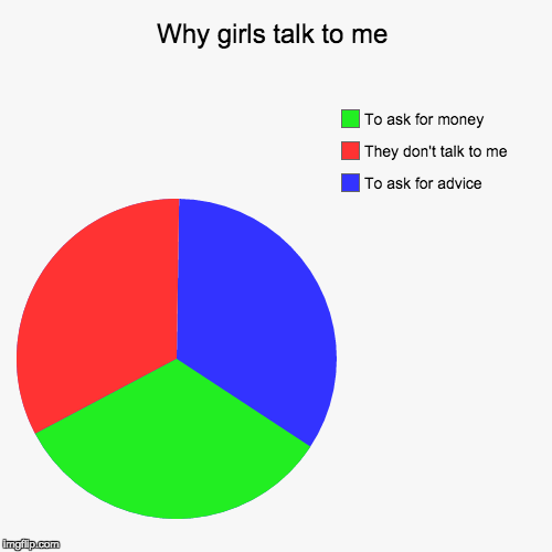 image tagged in funny,pie charts | made w/ Imgflip chart maker