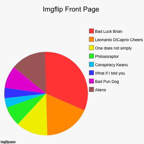 image tagged in funny,pie charts | made w/ Imgflip chart maker