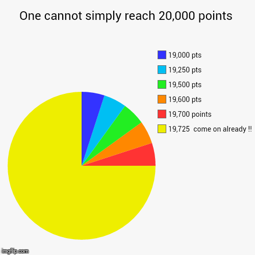 Almost there, almost there... | image tagged in funny,pie charts,points,imgflip | made w/ Imgflip chart maker