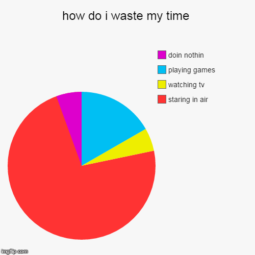 image tagged in funny,pie charts | made w/ Imgflip chart maker