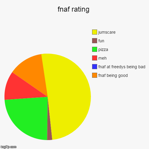 image tagged in funny,pie charts | made w/ Imgflip chart maker