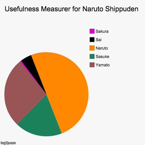 image tagged in funny,pie charts | made w/ Imgflip chart maker