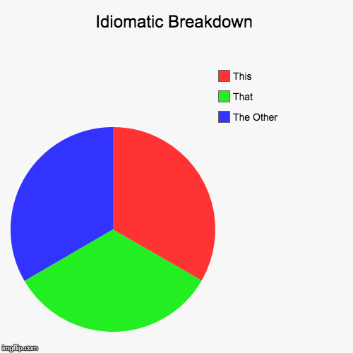 image tagged in funny,pie charts | made w/ Imgflip chart maker