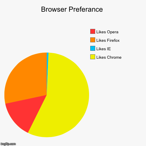 image tagged in funny,pie charts | made w/ Imgflip chart maker