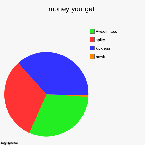 image tagged in funny,pie charts | made w/ Imgflip chart maker