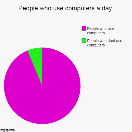 People who use computers a day - Imgflip