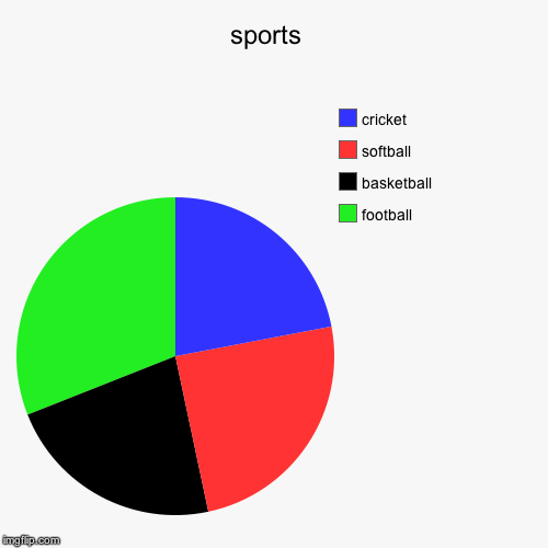 image tagged in funny,pie charts | made w/ Imgflip chart maker