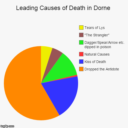 image tagged in funny,pie charts | made w/ Imgflip chart maker