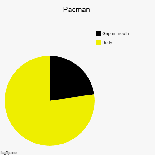 image tagged in funny,pie charts | made w/ Imgflip chart maker