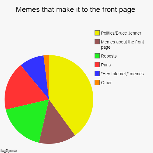 image tagged in funny,pie charts | made w/ Imgflip chart maker