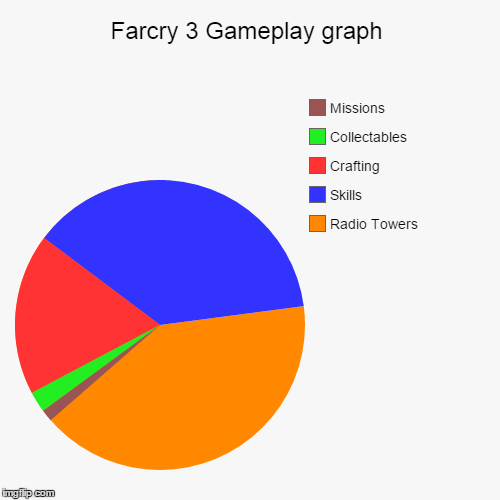 Yep, makes total sense. | image tagged in funny,pie charts | made w/ Imgflip chart maker