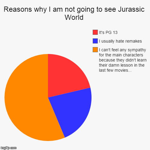 image tagged in funny,pie charts,jurassic world,movies,shawnljohnson | made w/ Imgflip chart maker
