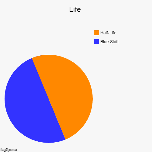 Life, half-life, blue life- wait! what? | image tagged in funny,pie charts,half life 3,half life,valve,steam | made w/ Imgflip chart maker