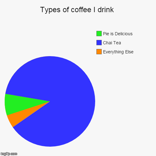 image tagged in funny,pie charts | made w/ Imgflip chart maker