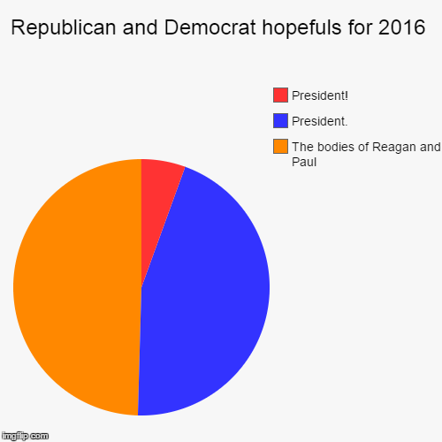 One with an exclamation point or one with a period? | image tagged in pie charts,hillary clinton,jeb bush,election 2016 | made w/ Imgflip chart maker