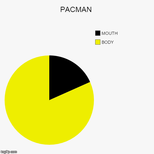 image tagged in funny,pie charts | made w/ Imgflip chart maker