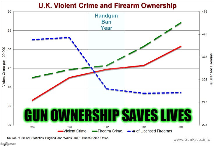 Irrational fear shouldn't drive policy. Self defense is your best defense against crime. | GUN OWNERSHIP SAVES LIVES | image tagged in memes,gun bans,self defense,responsible gun ownership,nra,irrational fear | made w/ Imgflip meme maker