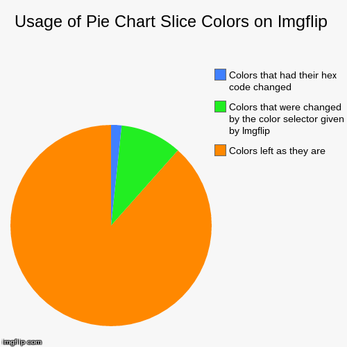 image tagged in funny,pie charts | made w/ Imgflip chart maker