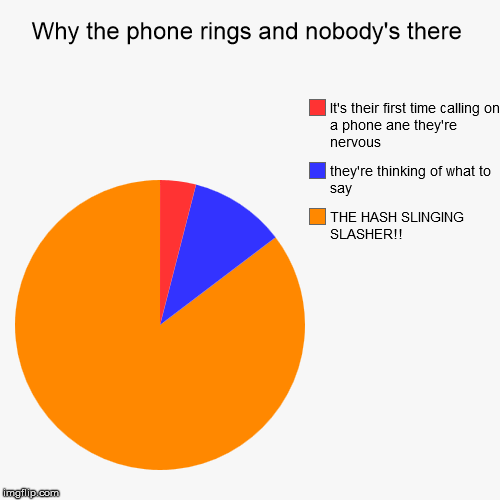 Another joke SpongeBob fans will get. | image tagged in funny,pie charts,spongebob | made w/ Imgflip chart maker