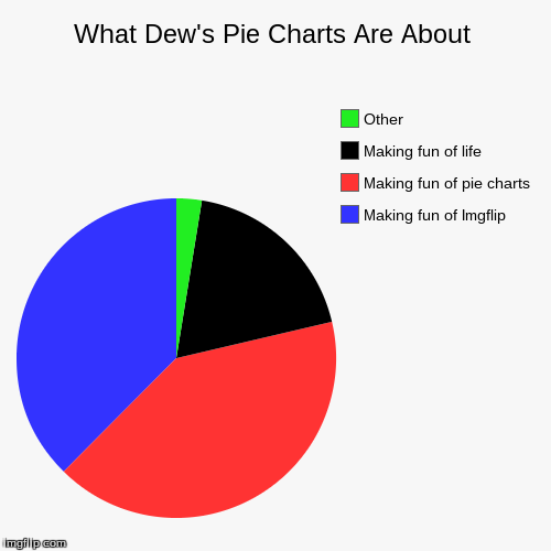 image tagged in funny,pie charts | made w/ Imgflip chart maker