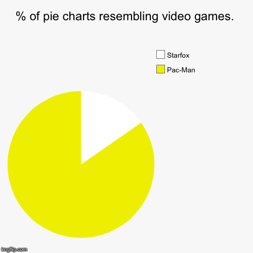 You can see by yourself it is true!  | image tagged in funny,pie charts,gaming | made w/ Imgflip chart maker