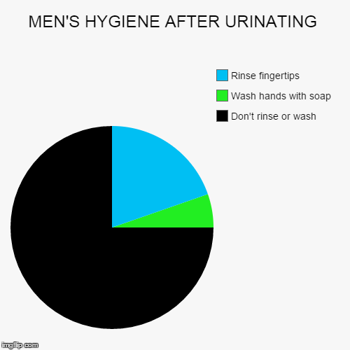 image tagged in funny,pie charts | made w/ Imgflip chart maker