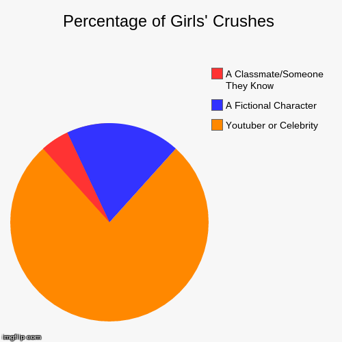 Percentage of Girls' Crushes | Youtuber or Celebrity, A Fictional Character, A Classmate/Someone They Know | image tagged in funny,pie charts | made w/ Imgflip chart maker