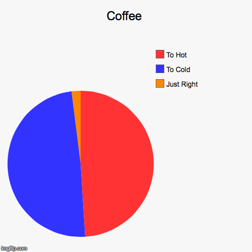 image tagged in funny,pie charts,coffee | made w/ Imgflip chart maker