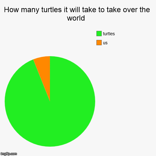 image tagged in funny,pie charts | made w/ Imgflip chart maker