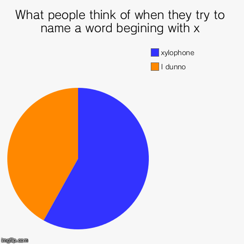 image tagged in funny,pie charts | made w/ Imgflip chart maker