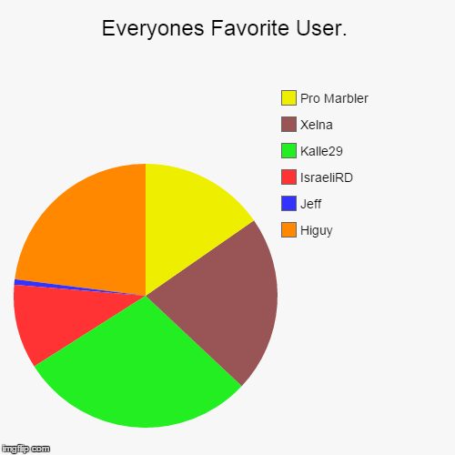 Everyones Favorite User. | Higuy, Jeff, IsraeliRD, Kalle29, Xelna, Pro Marbler | image tagged in funny,pie charts | made w/ Imgflip chart maker