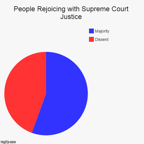 image tagged in funny,pie charts | made w/ Imgflip chart maker