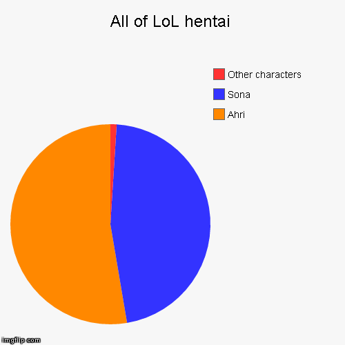 image tagged in funny,pie charts | made w/ Imgflip chart maker