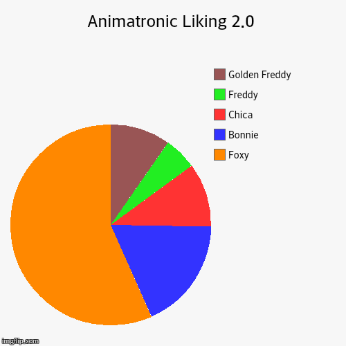Animatronic Liking 2.0 | Foxy, Bonnie, Chica, Freddy, Golden Freddy | image tagged in funny,pie charts | made w/ Imgflip chart maker