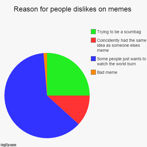 YES. I GOT A TYPO IN THE PIE CHART TITLE. DEAL WITH IT. | image tagged in funny,pie charts | made w/ Imgflip chart maker